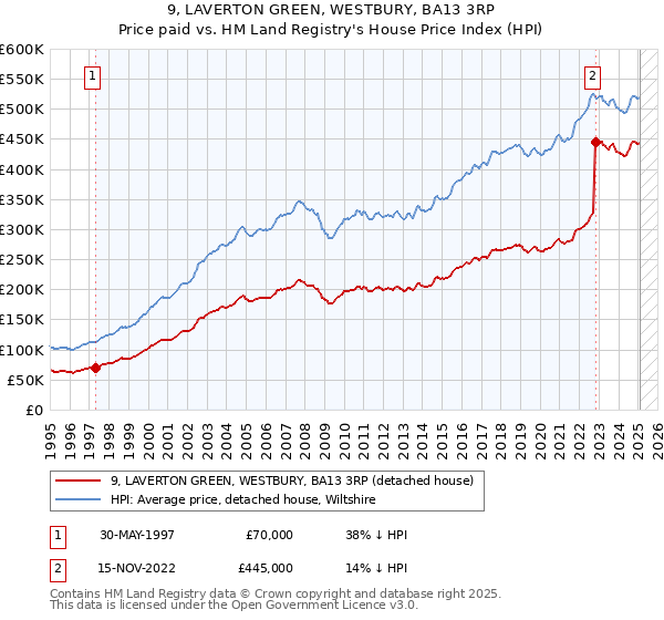 9, LAVERTON GREEN, WESTBURY, BA13 3RP: Price paid vs HM Land Registry's House Price Index