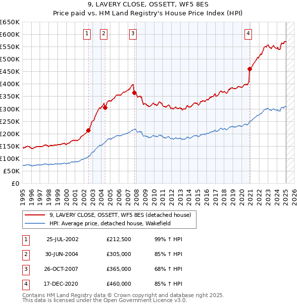 9, LAVERY CLOSE, OSSETT, WF5 8ES: Price paid vs HM Land Registry's House Price Index