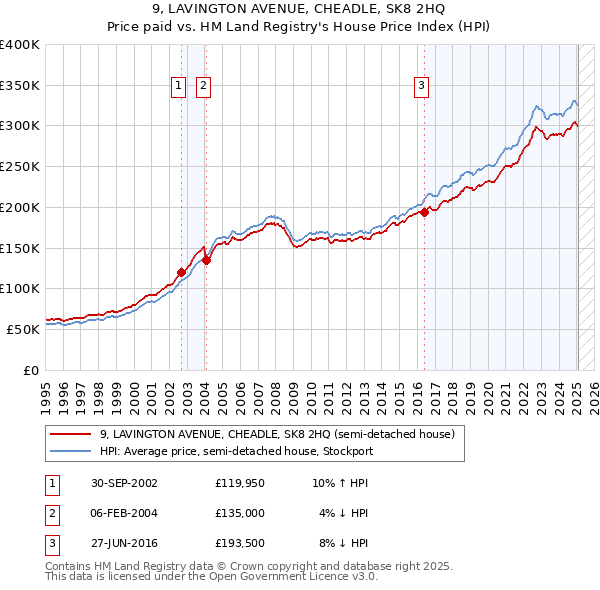 9, LAVINGTON AVENUE, CHEADLE, SK8 2HQ: Price paid vs HM Land Registry's House Price Index