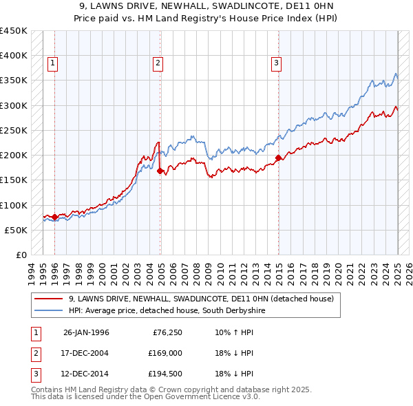 9, LAWNS DRIVE, NEWHALL, SWADLINCOTE, DE11 0HN: Price paid vs HM Land Registry's House Price Index