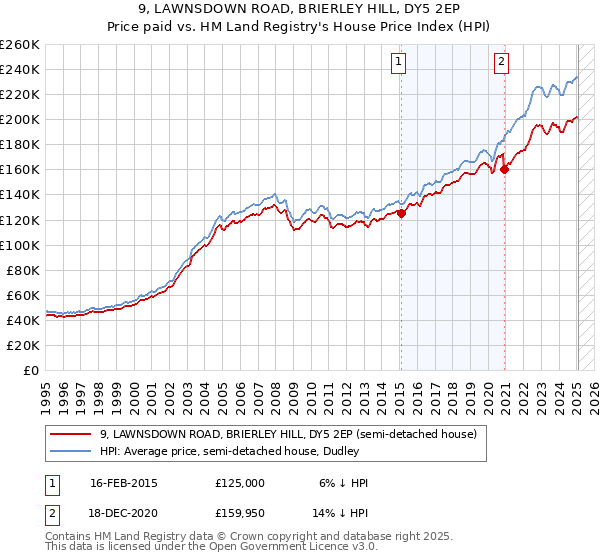 9, LAWNSDOWN ROAD, BRIERLEY HILL, DY5 2EP: Price paid vs HM Land Registry's House Price Index