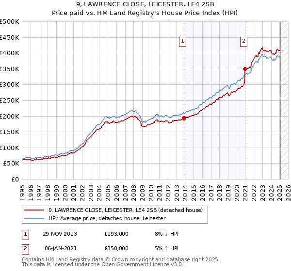9, LAWRENCE CLOSE, LEICESTER, LE4 2SB: Price paid vs HM Land Registry's House Price Index