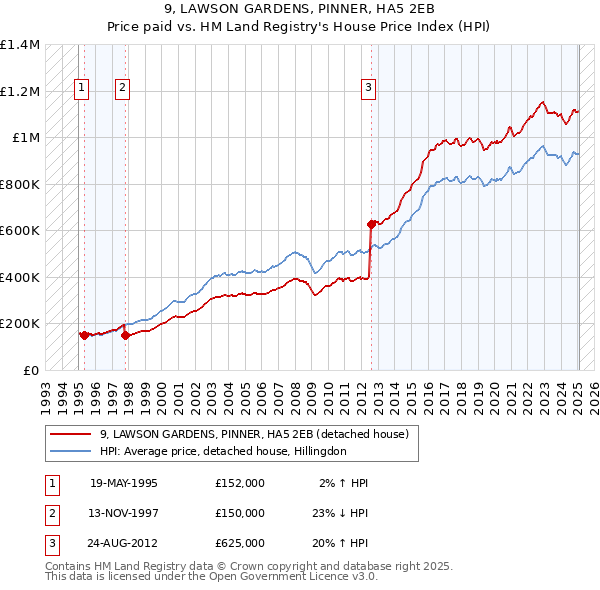 9, LAWSON GARDENS, PINNER, HA5 2EB: Price paid vs HM Land Registry's House Price Index