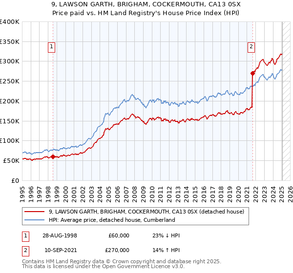 9, LAWSON GARTH, BRIGHAM, COCKERMOUTH, CA13 0SX: Price paid vs HM Land Registry's House Price Index