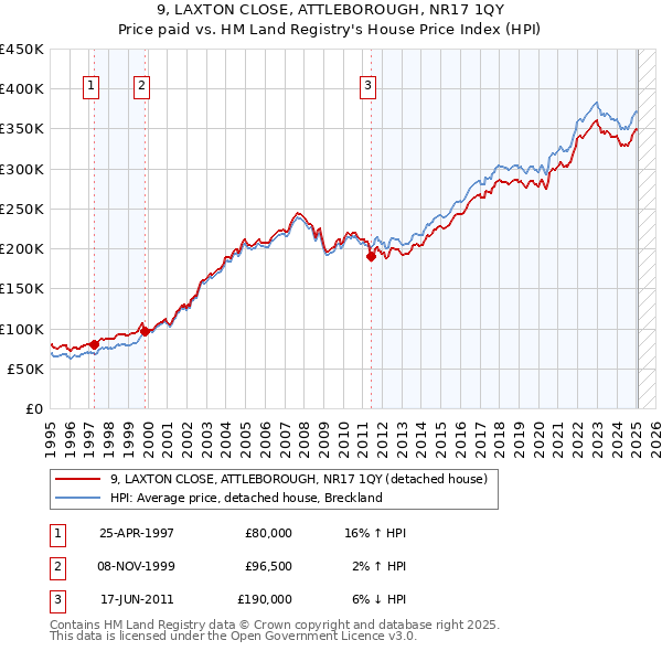 9, LAXTON CLOSE, ATTLEBOROUGH, NR17 1QY: Price paid vs HM Land Registry's House Price Index
