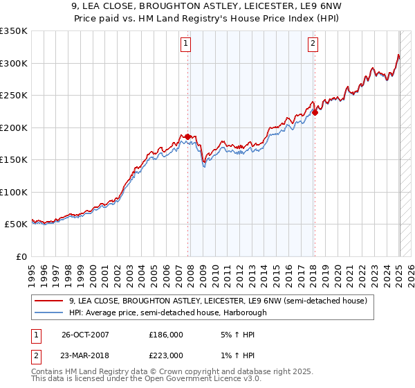 9, LEA CLOSE, BROUGHTON ASTLEY, LEICESTER, LE9 6NW: Price paid vs HM Land Registry's House Price Index