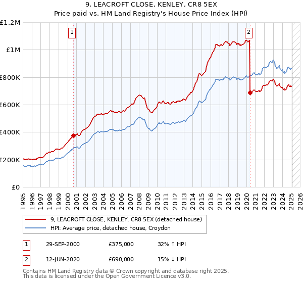 9, LEACROFT CLOSE, KENLEY, CR8 5EX: Price paid vs HM Land Registry's House Price Index