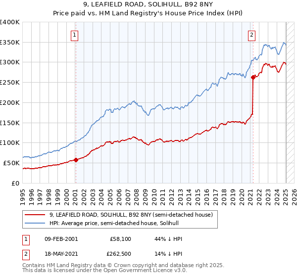 9, LEAFIELD ROAD, SOLIHULL, B92 8NY: Price paid vs HM Land Registry's House Price Index