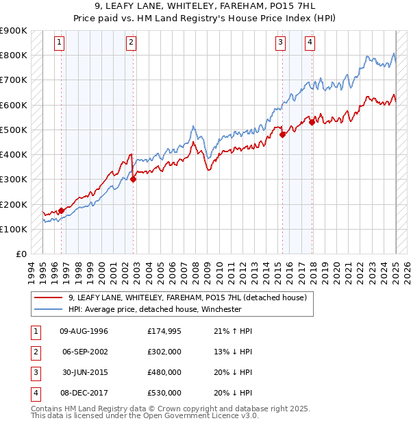 9, LEAFY LANE, WHITELEY, FAREHAM, PO15 7HL: Price paid vs HM Land Registry's House Price Index