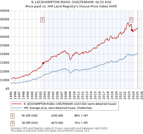 9, LECKHAMPTON ROAD, CHELTENHAM, GL53 0AX: Price paid vs HM Land Registry's House Price Index