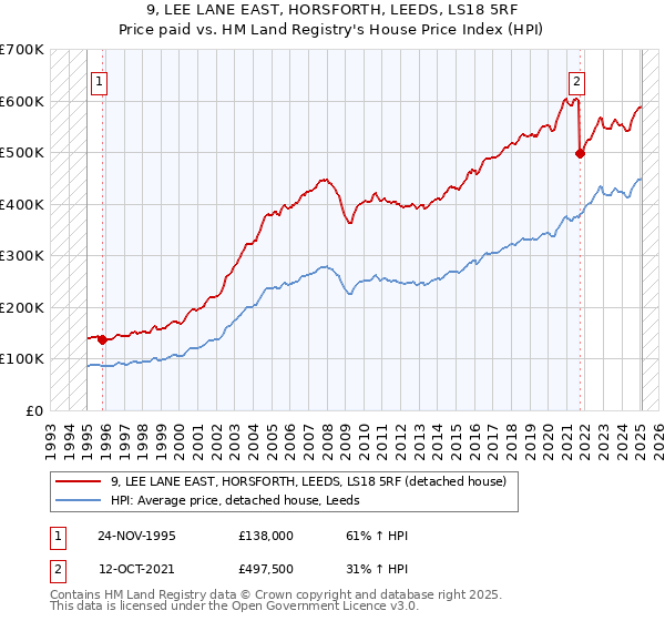 9, LEE LANE EAST, HORSFORTH, LEEDS, LS18 5RF: Price paid vs HM Land Registry's House Price Index