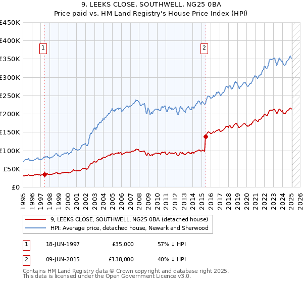 9, LEEKS CLOSE, SOUTHWELL, NG25 0BA: Price paid vs HM Land Registry's House Price Index