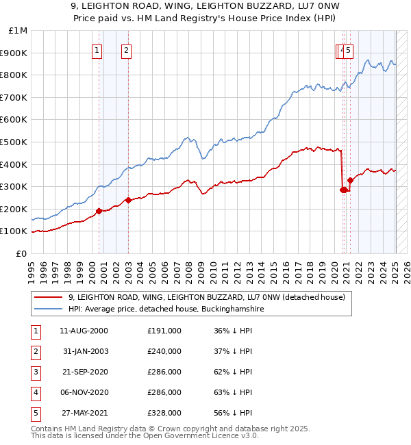 9, LEIGHTON ROAD, WING, LEIGHTON BUZZARD, LU7 0NW: Price paid vs HM Land Registry's House Price Index