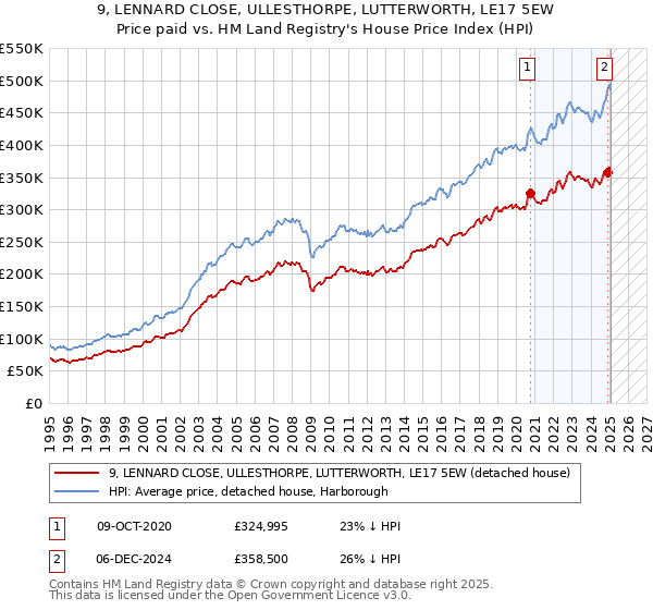 9, LENNARD CLOSE, ULLESTHORPE, LUTTERWORTH, LE17 5EW: Price paid vs HM Land Registry's House Price Index