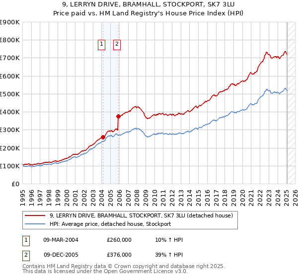 9, LERRYN DRIVE, BRAMHALL, STOCKPORT, SK7 3LU: Price paid vs HM Land Registry's House Price Index