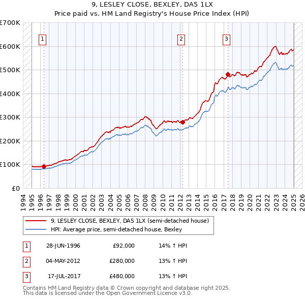 9, LESLEY CLOSE, BEXLEY, DA5 1LX: Price paid vs HM Land Registry's House Price Index