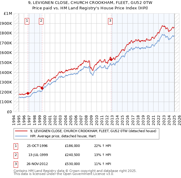 9, LEVIGNEN CLOSE, CHURCH CROOKHAM, FLEET, GU52 0TW: Price paid vs HM Land Registry's House Price Index