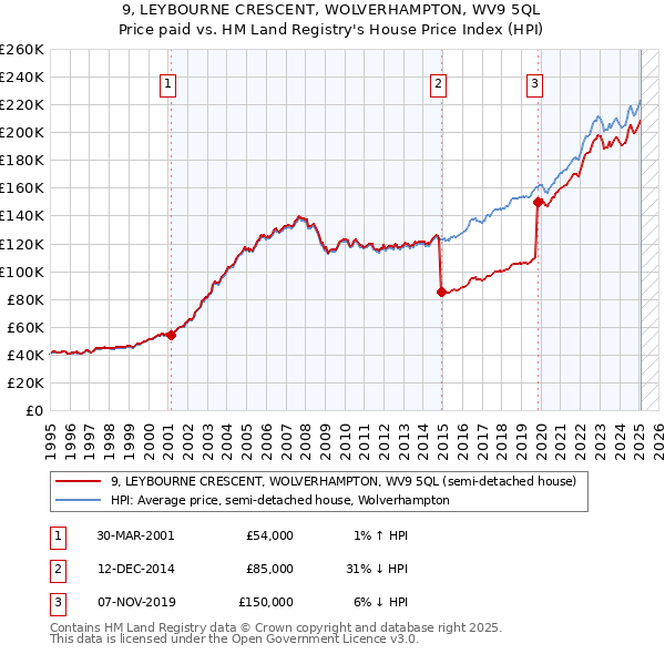 9, LEYBOURNE CRESCENT, WOLVERHAMPTON, WV9 5QL: Price paid vs HM Land Registry's House Price Index