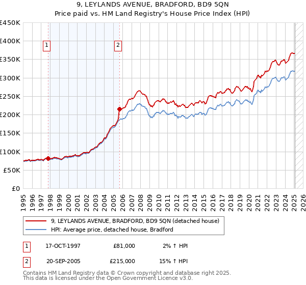 9, LEYLANDS AVENUE, BRADFORD, BD9 5QN: Price paid vs HM Land Registry's House Price Index