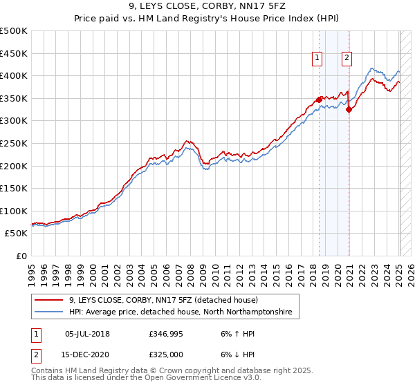 9, LEYS CLOSE, CORBY, NN17 5FZ: Price paid vs HM Land Registry's House Price Index