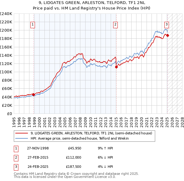 9, LIDGATES GREEN, ARLESTON, TELFORD, TF1 2NL: Price paid vs HM Land Registry's House Price Index
