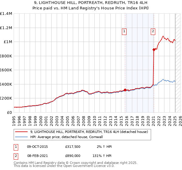 9, LIGHTHOUSE HILL, PORTREATH, REDRUTH, TR16 4LH: Price paid vs HM Land Registry's House Price Index