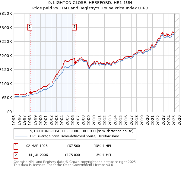 9, LIGHTON CLOSE, HEREFORD, HR1 1UH: Price paid vs HM Land Registry's House Price Index