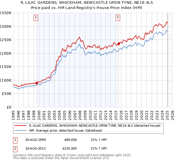 9, LILAC GARDENS, WHICKHAM, NEWCASTLE UPON TYNE, NE16 4LS: Price paid vs HM Land Registry's House Price Index