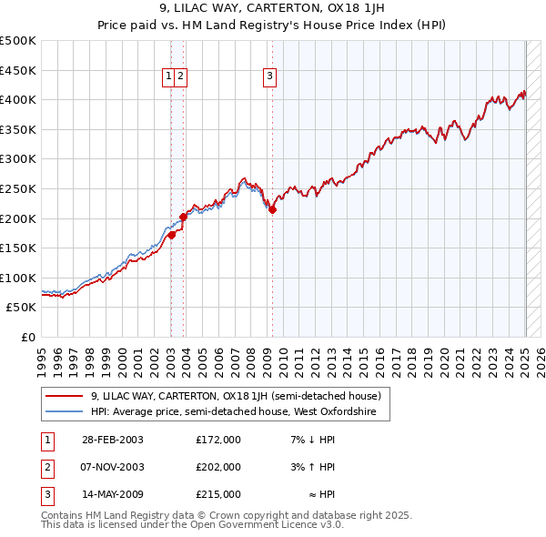 9, LILAC WAY, CARTERTON, OX18 1JH: Price paid vs HM Land Registry's House Price Index