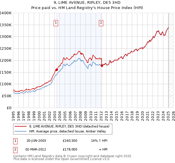 9, LIME AVENUE, RIPLEY, DE5 3HD: Price paid vs HM Land Registry's House Price Index
