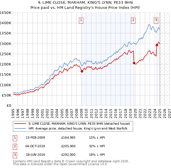 9, LIME CLOSE, MARHAM, KING'S LYNN, PE33 9HN: Price paid vs HM Land Registry's House Price Index