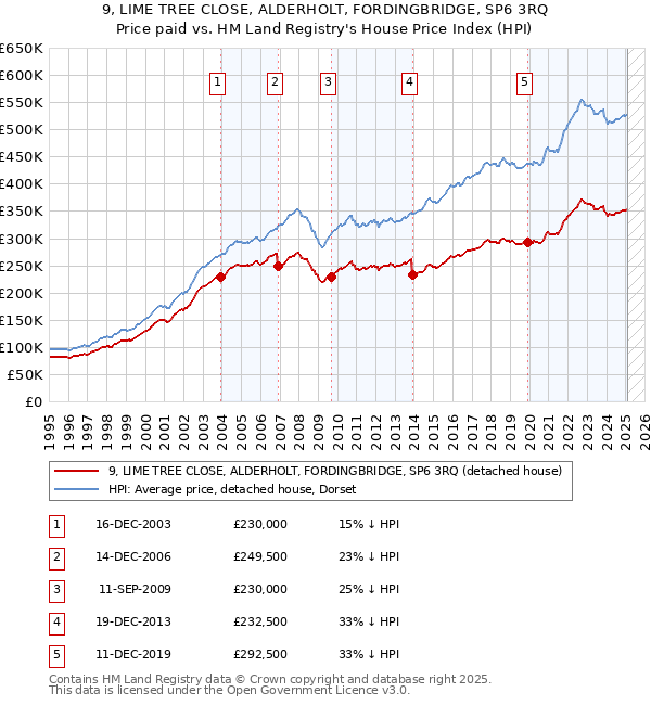 9, LIME TREE CLOSE, ALDERHOLT, FORDINGBRIDGE, SP6 3RQ: Price paid vs HM Land Registry's House Price Index