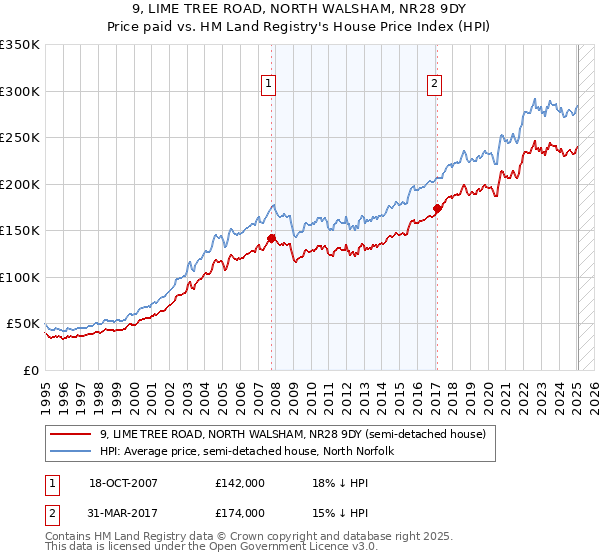 9, LIME TREE ROAD, NORTH WALSHAM, NR28 9DY: Price paid vs HM Land Registry's House Price Index