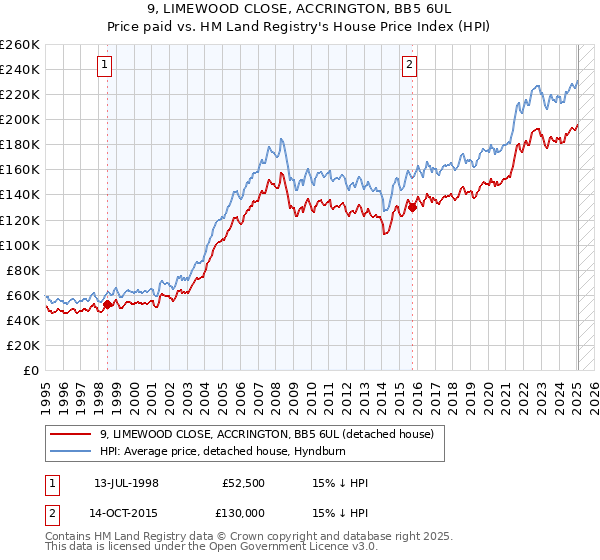 9, LIMEWOOD CLOSE, ACCRINGTON, BB5 6UL: Price paid vs HM Land Registry's House Price Index