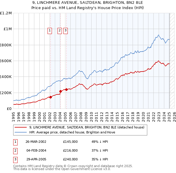 9, LINCHMERE AVENUE, SALTDEAN, BRIGHTON, BN2 8LE: Price paid vs HM Land Registry's House Price Index