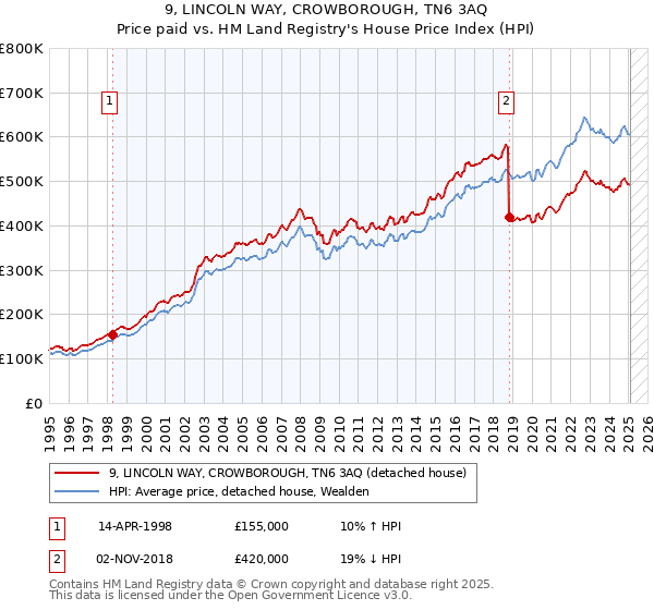 9, LINCOLN WAY, CROWBOROUGH, TN6 3AQ: Price paid vs HM Land Registry's House Price Index