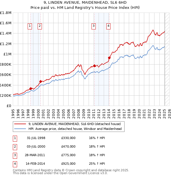 9, LINDEN AVENUE, MAIDENHEAD, SL6 6HD: Price paid vs HM Land Registry's House Price Index