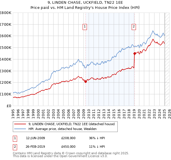 9, LINDEN CHASE, UCKFIELD, TN22 1EE: Price paid vs HM Land Registry's House Price Index