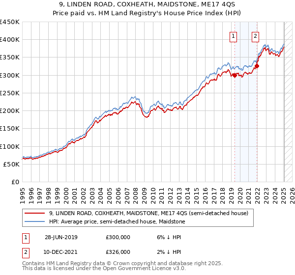 9, LINDEN ROAD, COXHEATH, MAIDSTONE, ME17 4QS: Price paid vs HM Land Registry's House Price Index