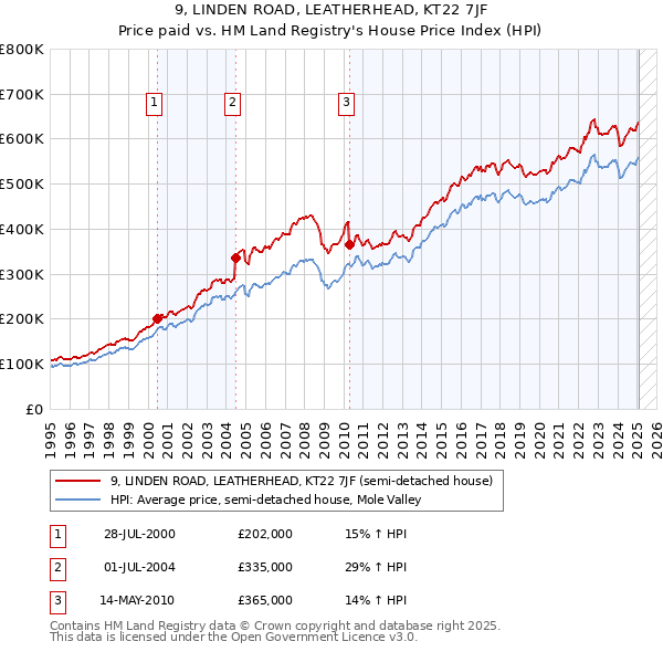 9, LINDEN ROAD, LEATHERHEAD, KT22 7JF: Price paid vs HM Land Registry's House Price Index