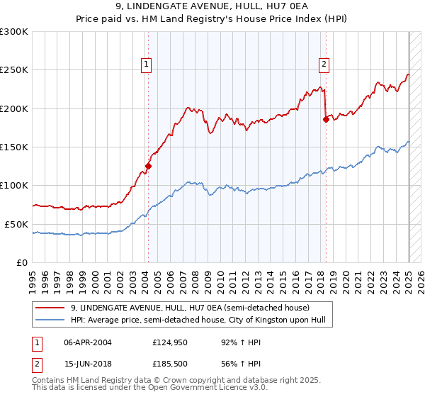 9, LINDENGATE AVENUE, HULL, HU7 0EA: Price paid vs HM Land Registry's House Price Index