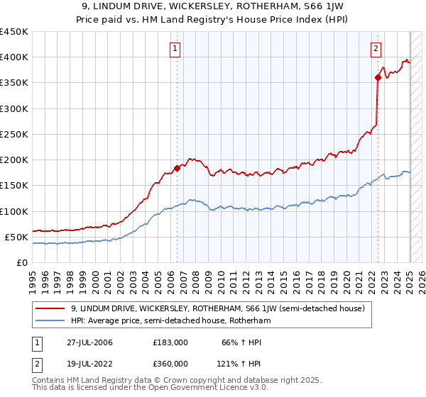 9, LINDUM DRIVE, WICKERSLEY, ROTHERHAM, S66 1JW: Price paid vs HM Land Registry's House Price Index