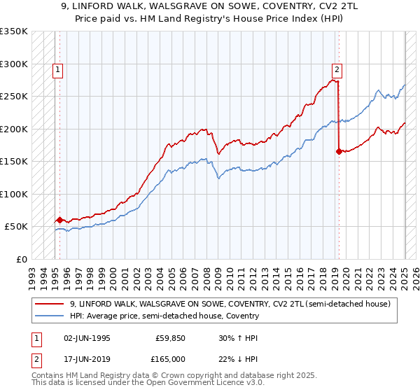 9, LINFORD WALK, WALSGRAVE ON SOWE, COVENTRY, CV2 2TL: Price paid vs HM Land Registry's House Price Index