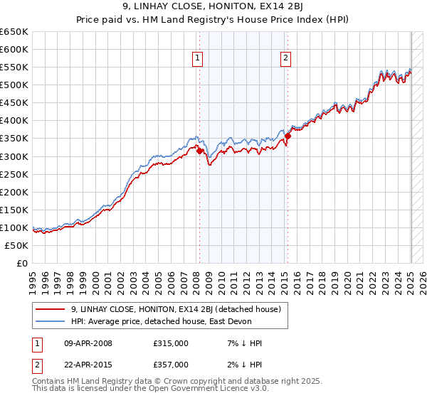 9, LINHAY CLOSE, HONITON, EX14 2BJ: Price paid vs HM Land Registry's House Price Index