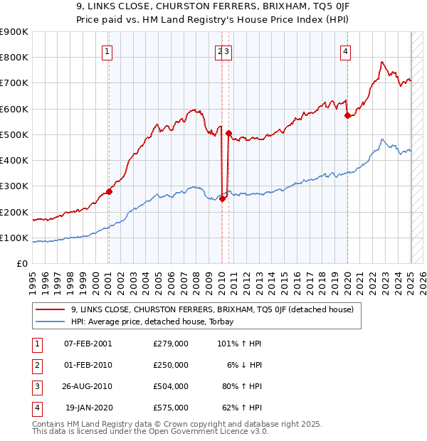 9, LINKS CLOSE, CHURSTON FERRERS, BRIXHAM, TQ5 0JF: Price paid vs HM Land Registry's House Price Index