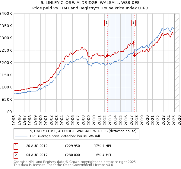 9, LINLEY CLOSE, ALDRIDGE, WALSALL, WS9 0ES: Price paid vs HM Land Registry's House Price Index