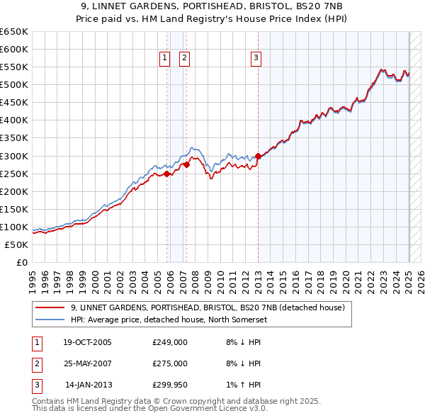 9, LINNET GARDENS, PORTISHEAD, BRISTOL, BS20 7NB: Price paid vs HM Land Registry's House Price Index