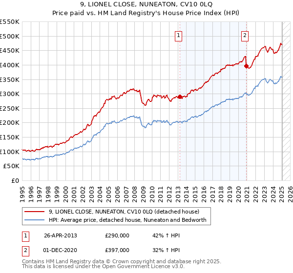 9, LIONEL CLOSE, NUNEATON, CV10 0LQ: Price paid vs HM Land Registry's House Price Index