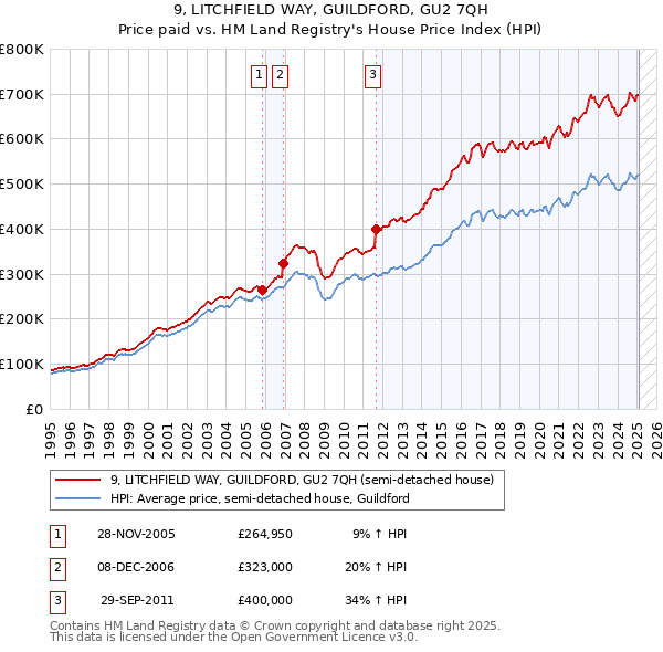 9, LITCHFIELD WAY, GUILDFORD, GU2 7QH: Price paid vs HM Land Registry's House Price Index