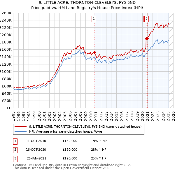 9, LITTLE ACRE, THORNTON-CLEVELEYS, FY5 5ND: Price paid vs HM Land Registry's House Price Index